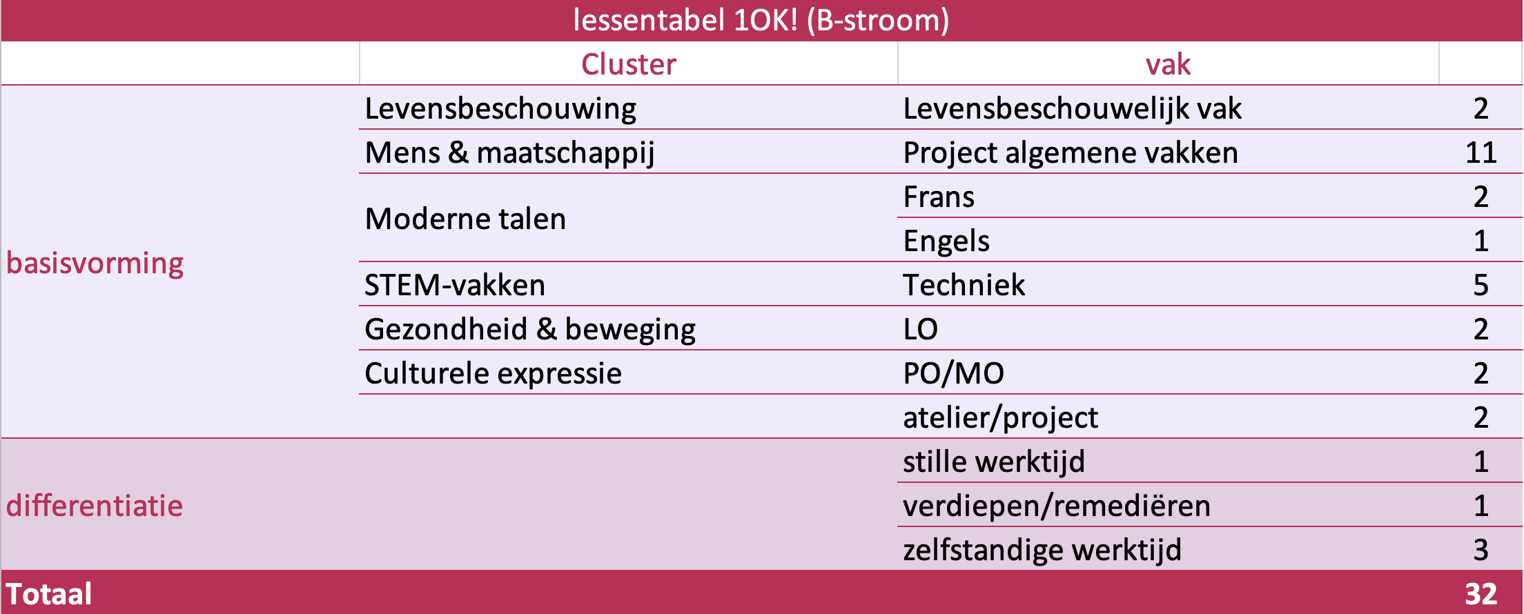 lessentabellen eerste graad